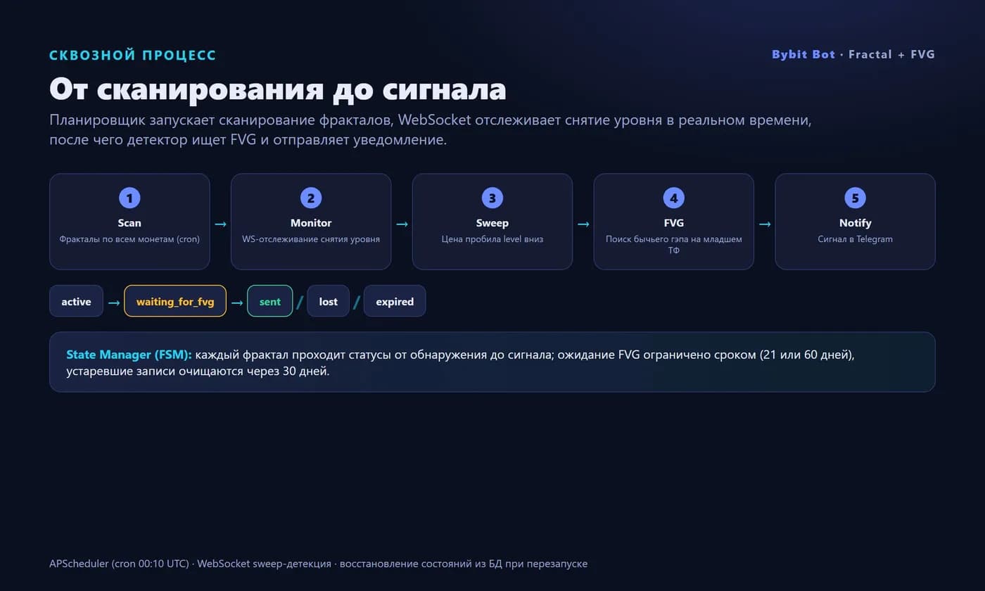 Bybit fractal & FVG scanner bot — Telegram signals (Python) — Screen 2