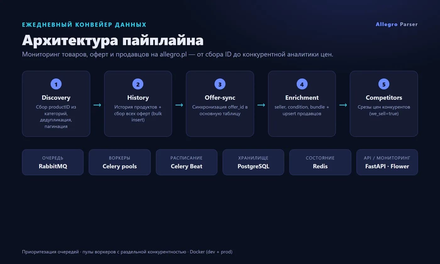 Allegro Parser — marketplace price & offer monitoring — Screen 1