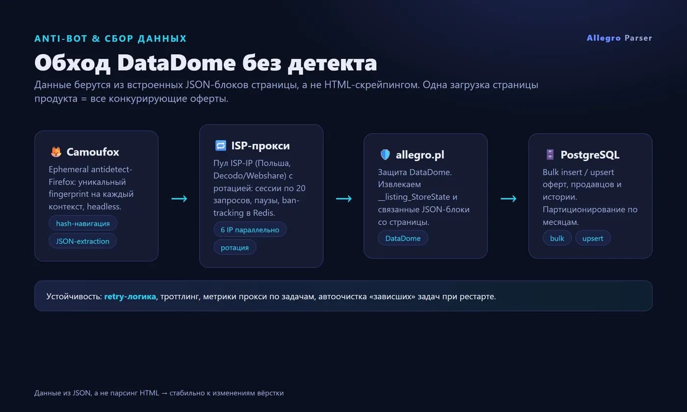 Allegro Parser — marketplace price & offer monitoring — Screen 2