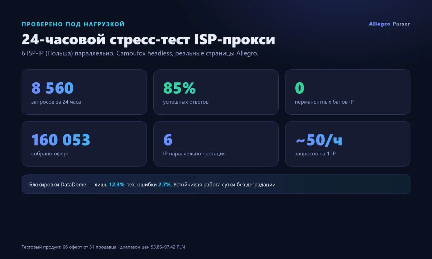 Allegro Parser — marketplace price & offer monitoring — Screen 4