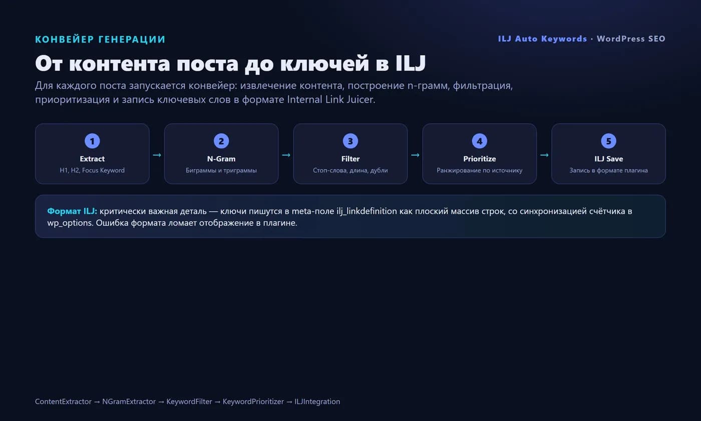 Auto keyword generation & internal linking for WordPress — Screen 2