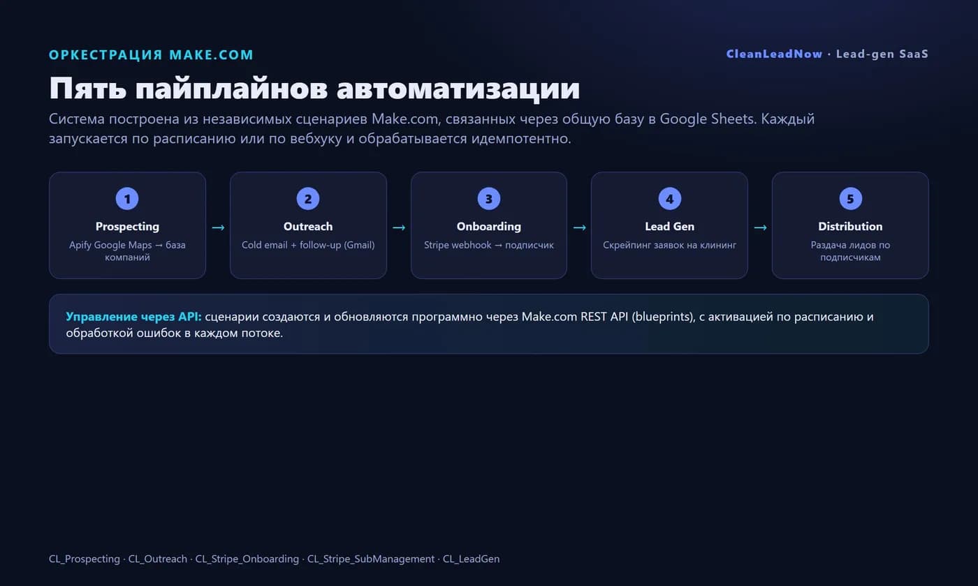 Lead generation for cleaning — Make.com, Apify, Stripe — Screen 2
