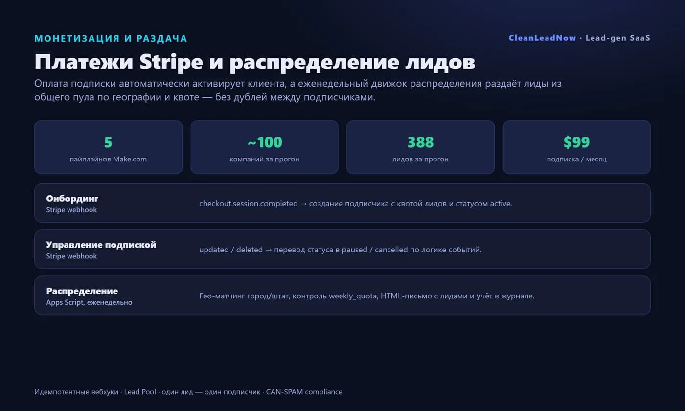 Lead generation for cleaning — Make.com, Apify, Stripe — Screen 4