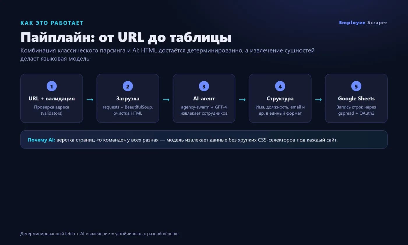 Employee Scraper — AI employee data collection (GPT-4) — Screen 2