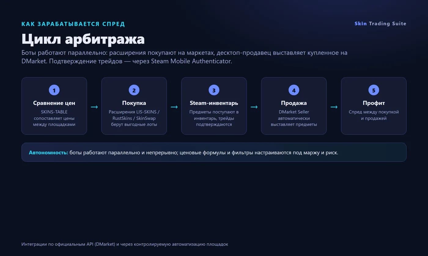 CS2 skin trading bots suite — cross-market arbitrage automation — Screen 2