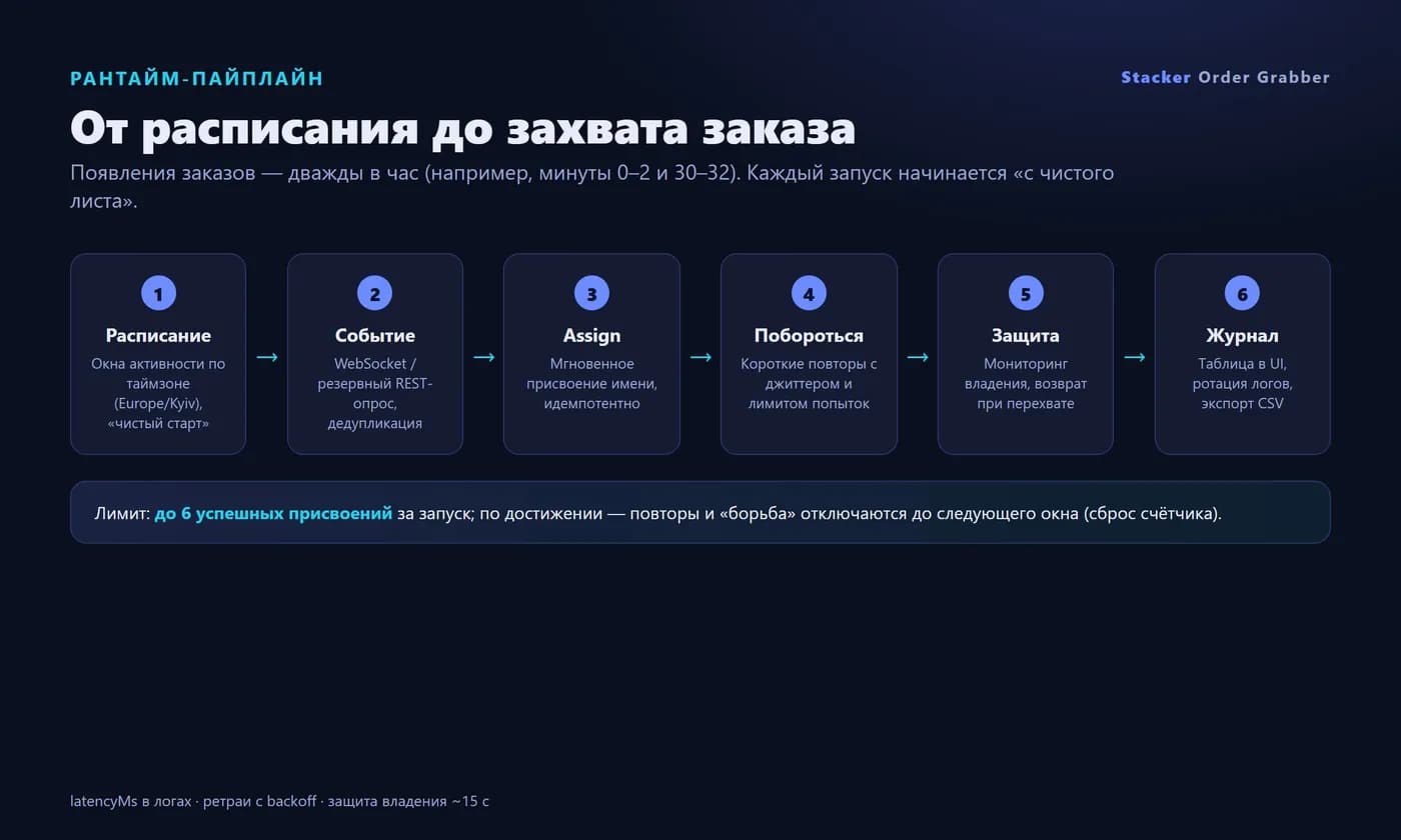 Stacker Order Grabber — desktop order-capture bot (.NET 8 / WPF) — Screen 3