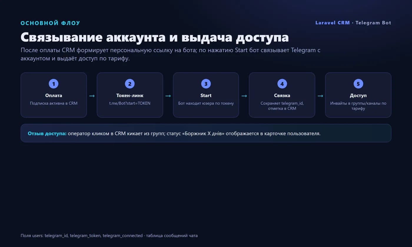 Telegram bot for a Laravel CRM (SaaS) — access, chat — Screen 2