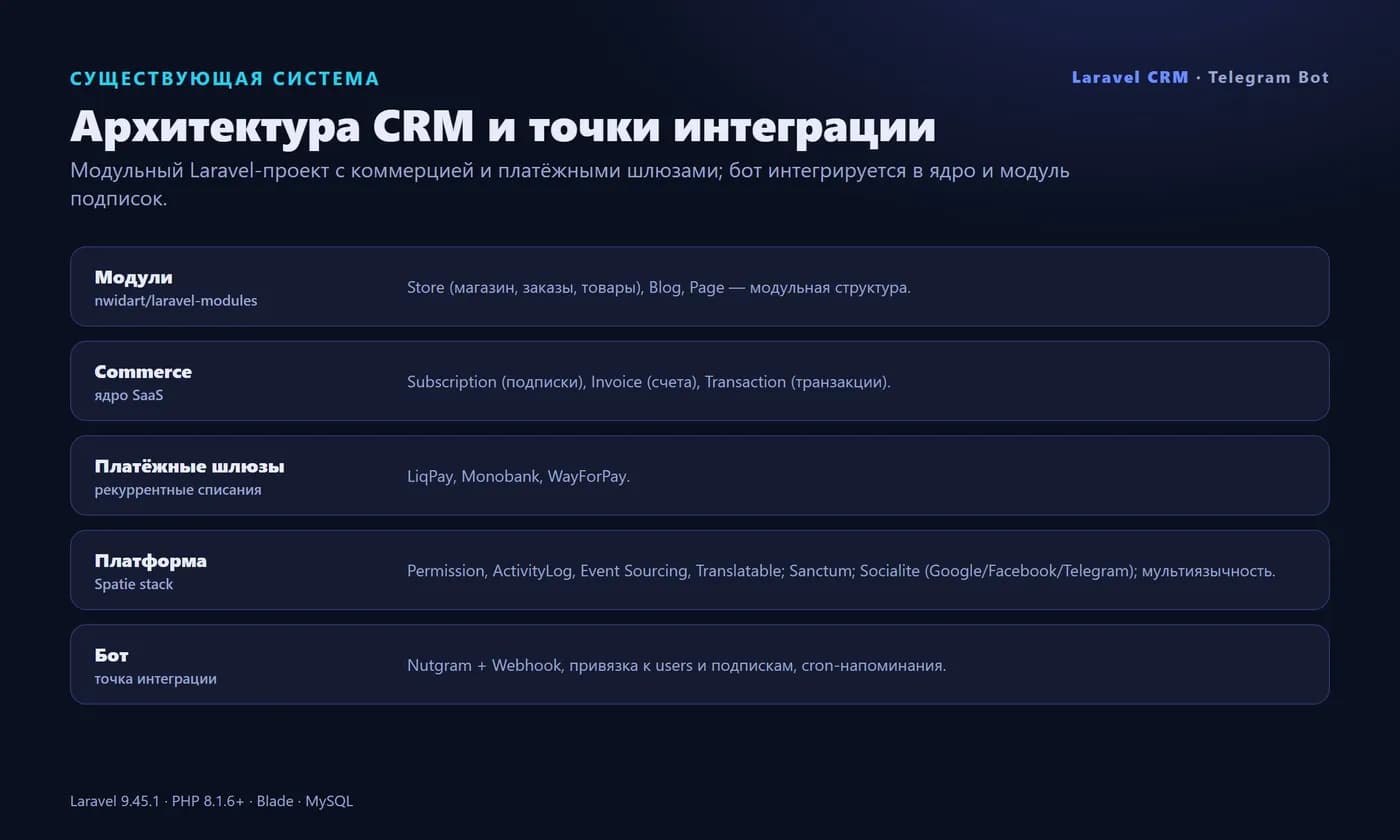 Telegram bot for a Laravel CRM (SaaS) — access, chat — Screen 4